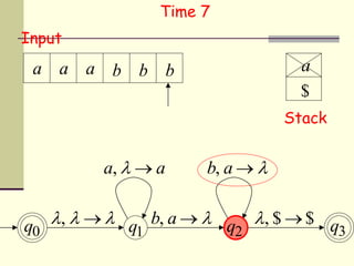 a,   a
b, a  q0 q1 q2 q3
Input
a a a b b b
$
Stack
b, a  
Time 7
,    , $  $
a
 