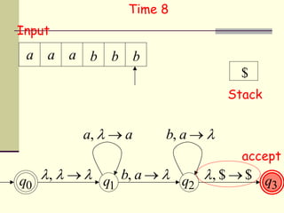 a,   a
b, a  q0 q1 q2 q3
Input
a a a b b b
b, a  
Time 8
accept
,    , $  $
$
Stack
 
