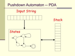 Pushdown Automaton -- PDA
Input String
Stack
States
 