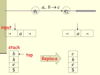 q1 q2
a, b  c
a 
b top
input
stack
a 
Replace
e
h
$
e
h
$
c
 