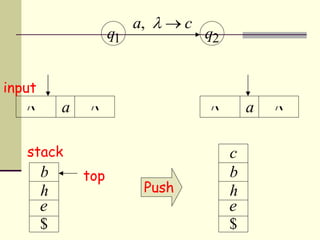 q1 q2
a,   c
a  a 
Push
b
e
h
$
e
h
$
b
c
top
input
stack
 