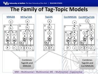 The Family of Tag-Topic Models
MMLDA    METag2LDA             TagLDA            CorrMMLDA CorrMETag2LDA




           Com...