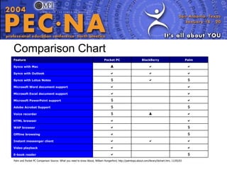 Comparison Chart Palm and Pocket PC Comparison Source: What you need to know About, William Hungerford, http://palmtops.about.com/library/blchart.htm, 11/05/03 $    E-book reader     Video playback    Instant messenger client $    Offline browsing $    WAP browser     HTML browser   $ Voice recorder $   $ Adobe Acrobat Support    $ Microsoft PowerPoint support     Microsoft Excel document support     Microsoft Word document support $  $ Syncs with Lotus Notes    Syncs with Outlook    Syncs with Mac Palm BlackBerry Pocket PC Feature 
