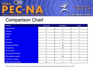 Comparison Chart Palm and Pocket PC comparison source: What you need to know About, William Hungerford, http://palmtops.about.com/library/blchart.htm, 11/05/03     Data Push Connectivity    16-bit color support    MP3 playback support    Desktop PIM Included    Syncs with PC    Handwriting    Onscreen Keyboard    Calculator    Task List    Email    NotePad    Calendar    Address Book Palm BlackBerry Pocket PC Feature 
