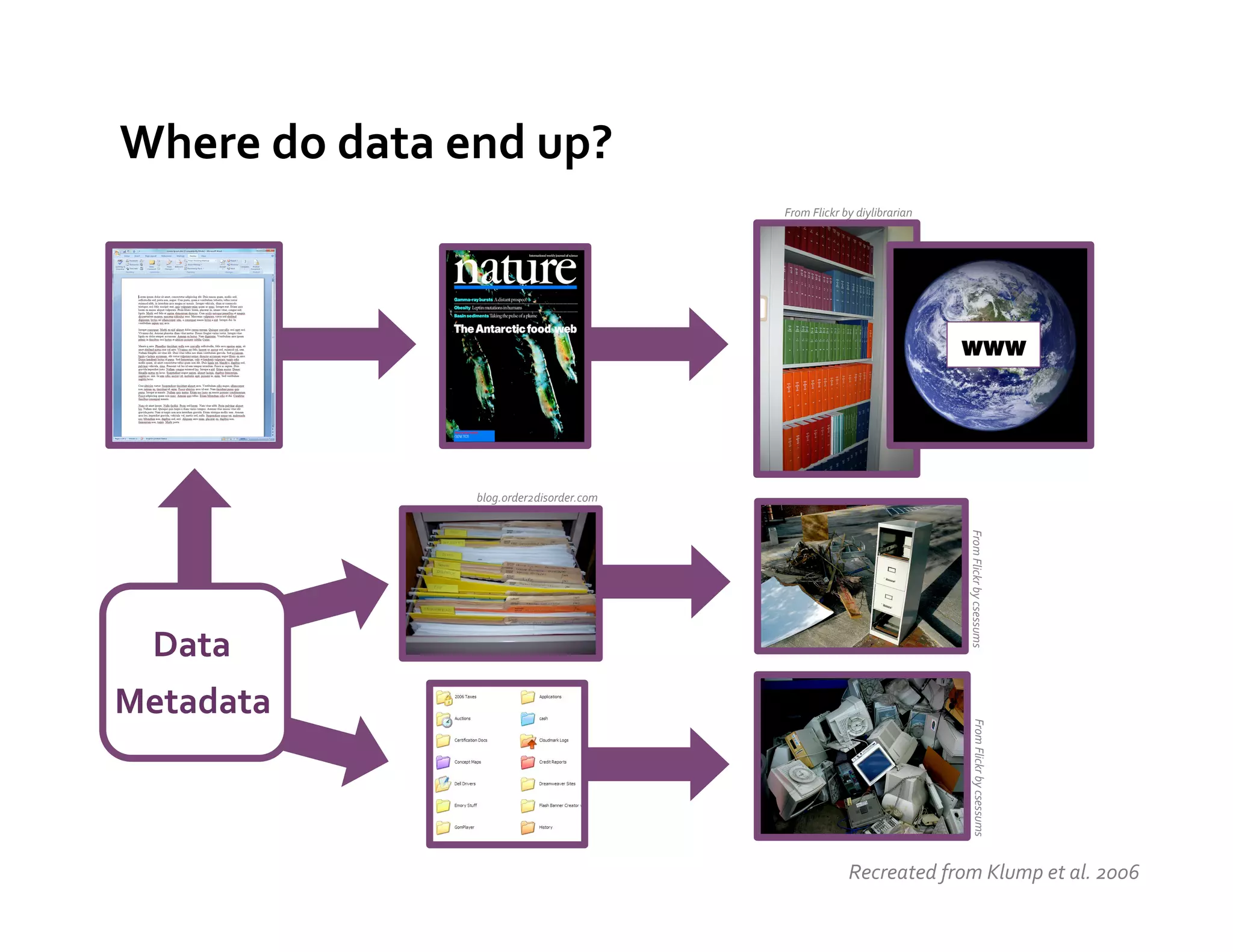 Where	
  do	
  data	
  end	
  up?	
  
                                                        From	
  Flickr	
  by	
  diylibrarian	
  




                                                                                                   www




                          blog.order2disorder.com	
  




                                                                                                   From	
  Flickr	
  by	
  csessums	
  
  Data	
  
Metadata	
  




                                                                                                       From	
  Flickr	
  by	
  csessums	
  
                                                                           Recreated	
  from	
  Klump	
  et	
  al.	
  2006	
  
 
