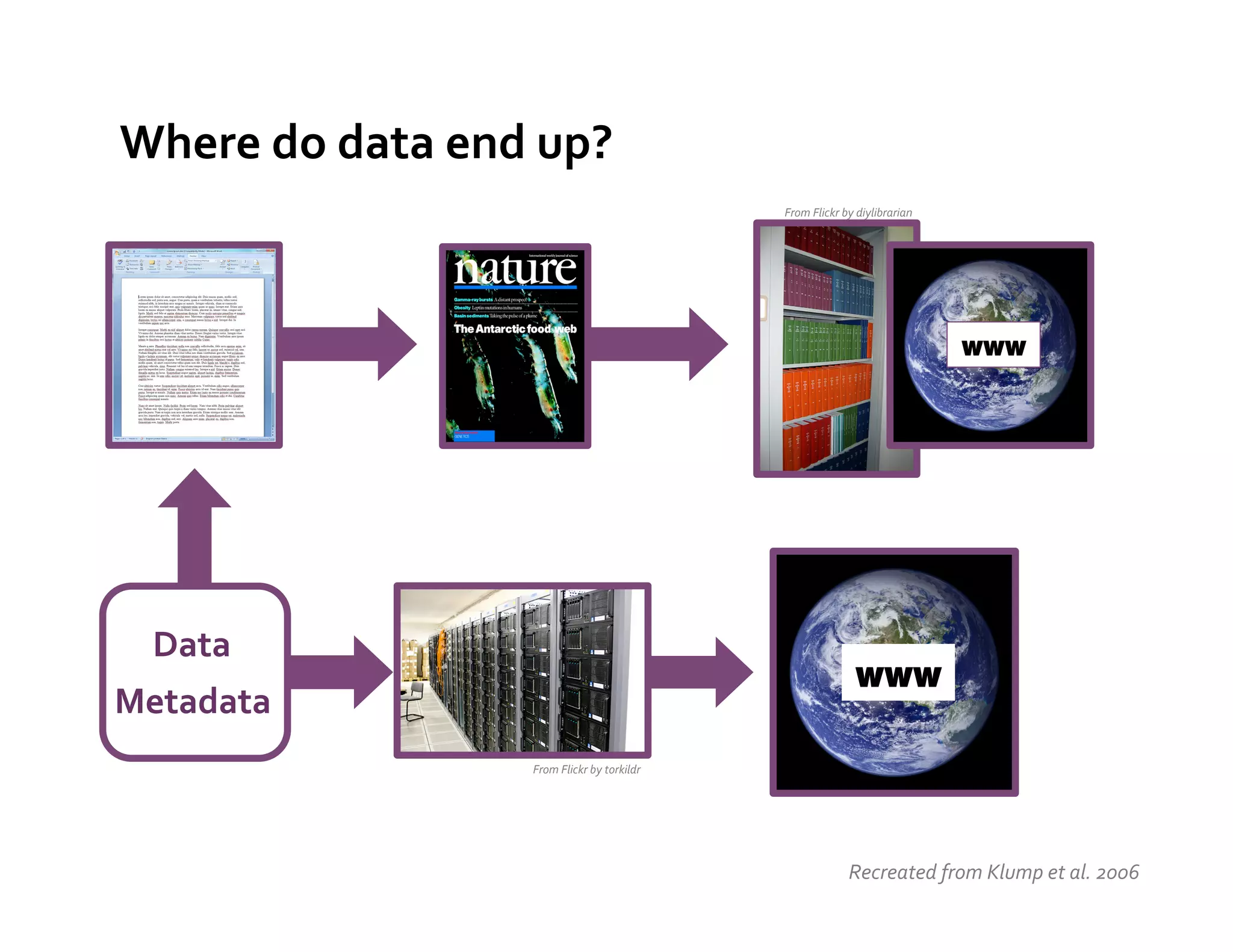 Where	
  do	
  data	
  end	
  up?	
  
                                                                     From	
  Flickr	
  by	
  diylibrarian	
  




                                                                                                                www




  Data	
  
                                                                                          www
Metadata	
  
                              From	
  Flickr	
  by	
  torkildr	
  




                                                                                        Recreated	
  from	
  Klump	
  et	
  al.	
  2006	
  
 