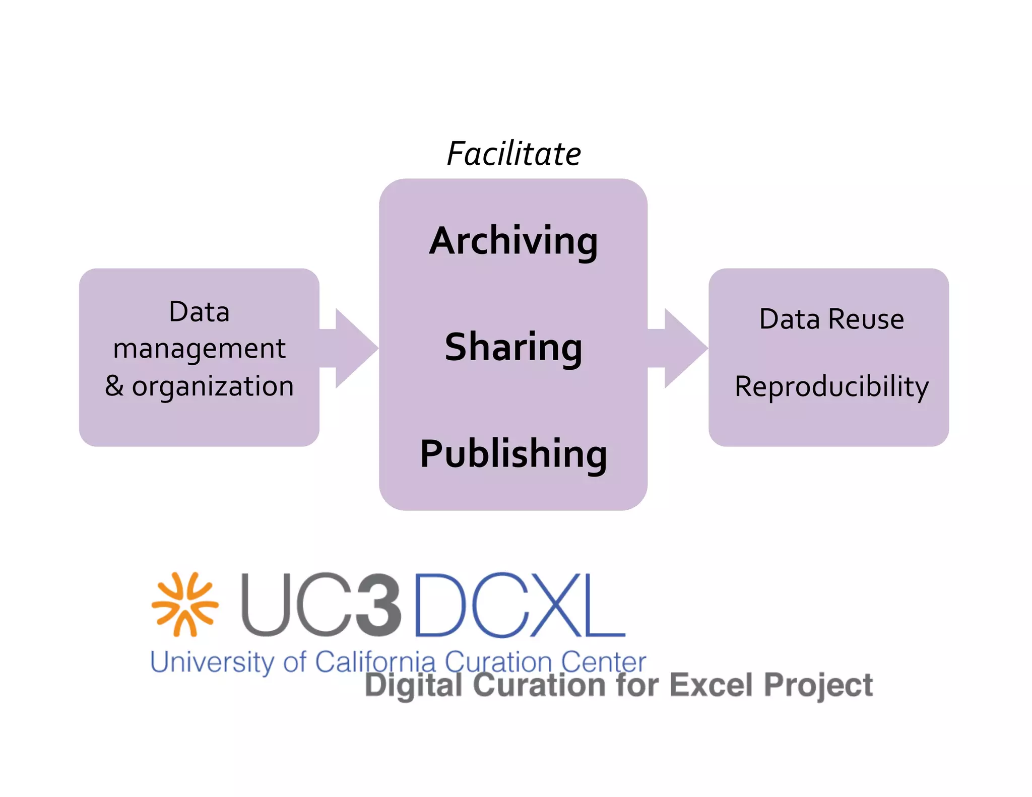 Facilitate	
  

                        Archiving	
  
        Data	
                              Data	
  Reuse	
  
management	
             Sharing	
  
&	
  organization	
                       Reproducibility	
  

                        Publishing	
  
 