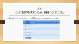 LO4
(INTERPERSONAL BEHAVIOUR).
• Extraversion
Extraversion is marked by pronounced engagement with the external world. Ext...