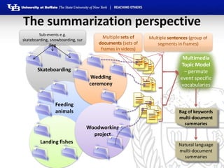 The summarization perspective
        Sub-events e.g.
                                         Multiple sets of   Multiple...