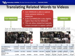 Translating Related Words to Videos
                                   Corr-MMGLDA is able to capture
                   ...
