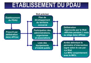 Plan de
développement
du territoire
concerné
Établissement
du PDAU
ETABLISSEMENT DU PDAU
Prescrit par
délibération
de(s) APC(s)
Participation des
administrations,
organismes
et associations
Liste des
équipements
d’intérêt public
Délibération
-Approuvée par le Wali
-Affichée pendant 1 mois
au siège de(s) APC(s)
Doit préciser
Arrêté délimitant le
périmètre d’intervention
signé selon le cas par:
-Le Wali
-Le MHU conjointement
avec le MICL
 