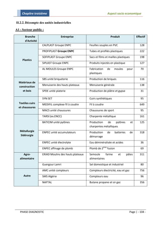 Chapitre troisième                                               Aspect socio economique

II.2.2. Décompte des unités industrielles

A1 - Secteur public :

       Branche                     Entreprise                              Produit                Effectif
       d'Activité
                    CALPLAST Groupe ENPC               Feuilles souples en PVC                       128
                    PROFIPLAST Groupe ENPC             Tubes et profilés plastiques                  222
                    SOFIPLAST Groupe ENPC              Sacs et films et mailles plastiques           198
     Plastics
                    SIPLAST Groupe ENPC                Produits injectés en plastique                127
                    AL MOULES Groupe ENPC              Fabrication    de     moules       pour       70
                                                       plastiques
                    SBS unité briqueterie              Production de briques                         116
  Matériaux de
                    Menuiserie des hauts plateaux      Menuiserie générale                           138
  construction
    et bois         SPDE unité platerie                Production de plâtre et gypse                 31

                    SYN-SET                            Cuirs synthétiques                            95
  Textiles cuirs    MEDIFIL complexe fil à coudre      Fil à coudre                                  649
  et chaussures
                    MACS unité chaussures              Chaussures de sport                           95
                    TARSI (ex.ENCC)                    Charpente métallique                          161
                    BATICIM unité pylônes              Production   de     pylônes           et      125
                                                       charpentes métalliques
   Métallurgie      ENPEC unité accumulateurs          Production     de      batteries      de      318
   Sidérurgie                                          démarrage
                    ENPEC unité électrolyte            Eau déminéralisée et acides                   36
                    ENPEC affinage de plomb            Plomb de 2ème fusion                          69
      Agro-         ERIAD Moulins des hauts plateaux   Semoule      farine       et       pâtes      311
   alimentaire                                         alimentaires
                    Guergour Lamri                     Sel domestique et industriel                  80
                    AMC unité compteurs                Compteurs électricité, eau et gaz             756
      Autre         SMS Algérie                        Compteurs eau                                 96
                    NAFTAL                             Butane propane et sir gaz                     356




   PHASE DIAGNOSTIC                                                                         Page | - 104 -
 