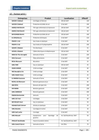 Chapitre troisième                                                        Aspect socio economique

A2 – Secteur privé :

           Entreprises                          Produit                    Localisation               Effectif
  SAFCER-1 Seklouli        Carrelages et faïences                     ZEA de Sétif                          120

  SAFCER-2 Seklouli        Production de dalles de sol                ZI de Sétif                           100

  AGROS FILM Khenfri       Film agro alimentaire et impression        ZEA de Sétif                          140

  AGROS FILM Khenfri       Film agro alimentaire et impression        ZEA de Sétif                           50

  BATICERAM Khenfri        Production de dalles de sol                ZEA de Sétif                          100

  EL AFAQ Bouras           Production de briques                      ZI de Sétif                           110

  PROFIP-1 Tali            Sacs tissés en plastique                   ZI de Sétif                            90

  PROFIP-2 Tali            Sacs tissés en fil polypropylène           ZEA de Sétif                          100

  SOFAFE-1 Madani          Fils électriques                           ZI de Sétif                            55

  SOFAFE-2 Madani          Câbles électriques et téléphoniques        ZEA de Sétif                           90

  SMID DU TELL Kerraghel   Semoule et farine                          ZI de Sétif                           100

  SPAC Kerouani            Pâtes alimentaires                         ZI de Sétif                           100

  BICAL Marouani           Biscuiterie                                ZI de Sétif                            25

  SARL FIME                Sacs en plastique                          ZEA de Sétif                           45

  ISSADI DJEBAR            Unité carrelage                            ZI de Sétif                            60

  SNC Bouadjil et Cie      Unité carrelage                            ZI de Sétif                            30

  SARL ISSADI Frères       Unité carrelage                            ZI de Sétif                            25

  EL BARAKA Guezzout       Semoule et farine                          ZI de Sétif                            95

  ROYAL JUS Marouani       Boissons gazeuses et jus                   ZI de Sétif                            60

  ABS PEPSI                Boissons de type Cola                      ZI de Sétif                           200

  SPA MAMI                 Boissons gazeuses                          ZI de Sétif                           230

  SARL SARMOUK             Boissons gazeuses                          ZI de Sétif                           200

  ENASSA Benhamida         Semoule                                    ZI de Sétif                            70

  SARL CCE Yaici           Carrelages                                 ZI de Sétif                            60

  METAPLAST Ouzir          Sacs en plastique                          ZI de Sétif                            50

  HIDHAB PLAST Amrani      Articles en plastique                      ZI de Sétif                            25

  SARL Benattia            Carrelage et marbre                        ZI de Sétif                            30

  SARL Sadi Lazhar         Carrelage                                  ZI de Sétif                            55

  SARL Messaili            Equipements        pour    épandage   de   Av. Said Boukhrissa. Sétif             50
                           goudron

  IPROLAIT Benkhedda       Yaourt et produits laitiers                Av. Said Boukhrissa. Sétif             45

  SARL Ouled El Kermi      Semoule et farine                          Ain Sfiha                              70



   PHASE DIAGNOSTIC                                                                                Page | - 105 -
 