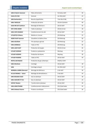 Chapitre troisième                                             Aspect socio economique

SARL El Bachir Guezzout   Pâtes alimentaires             Fermatou Sétif                    40

EURL EPI D'OR             Semoule                        Ain Sfiha Sétif                   25

SARL Benhamida 1          Biscuits et gaufrettes         Tiner Ras El Ma                   35

SARL TINFOUYE             Production de farine           ZEA Ain Oulmène                   40

EURL IRIS SAT Guidoum     Montage de téléviseurs         ZEA de Sétif                      50

SPA TUPOL MAMI            Tubes en plastique             ZEA Ain Arnat                     30

SARL CAFE ESSABAH         Conditionnement de café        ZEA de Sétif                      25

K-PLASTICS Chibane        Matelas en mousse              ZEA Mezloug                       25

AGRO PLAST Guezout        Chaudières et ballons d'eau    ZEA Mezloug                       50

SARL AOUADJA              Film plastique agricole        ZEA Mezloug                       25

SARL GHEBOULI             Tubes en PVC                   ZEA Mezloug                       40

SARL LAZA PLAST           Production de bougies          ZEA Ain Arnat                     45

K-PLAST KEDDAD            Produits en polystyrène        Mezloug                           55

K-PLAST KEDDAD            Production de bitume           Mezloug                           30

K-PLAST KEDDAD            Tubes en PVC                   ZEA de Sétif                      50

ROYAL GAZ Rakkah          Production de gaz carbonique   Khalfoun Sétif

SARL Ikherbane            Carrelage                      ZEA de Sétif                      30

SARL                      Carrelage compact              Ain Sfiha Sétif                   25

MONDIAL JUMBO Gherzouli   Montage de téléviseurs         ZI de Sétif                       30

KI ELECTRONICS Yatoui     Montage de démodulateurs       ZI de Sétif                       20

SARL BOUDAS PLAST         Sacs en plastique              ZEA de Sétif                      30

SARL AGOUNE ET FILS       Sacs en plastique              ZEA de Sétif                      25

SOFAST Madani             Transformation plastique       ZEA de Sétif                      30

SARL ARAB PHARM           Conditionnement médicaments    ZEA Ouled Saber                   35

SARL Ghebouli Hocine      Produits cosmétiques           ZEA Ouled Saber                   30




PHASE DIAGNOSTIC                                                               Page | - 106 -
 
