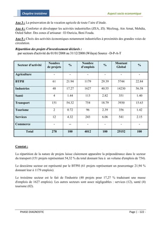 Chapitre troisième                                                    Aspect socio economique

Axe 3 : La préservation de la vocation agricole de toute l’aire d’étude.
Axe 4 : Conforter et développer les activités industrielles (ZEA, ZI). Mezloug, Ain Arnat, Mehdia,
Ouled Saber. Des zones d’artisanat : El Ouricia, Beni Fouda.
Axe 5 : Choix des activités économiques notamment industrielles à proximités des grandes voies de
circulation.
Répartition des projets d'investissement déclarés :
 par secteurs d'activité du 01/01/2008 au 31/12/2008 (Wilaya) Source –D-P-A-T


                           Nombre                   Nombre                      Montant
 Secteur d'activité                      %                           %                           %
                          de projets               d'emplois                    Global

Agriculture                   -           -             -             -            -              -

BTPH                         61         21.94         1179         29.39          5744         22.84

Industries                   48         17.27         1627         40.55         14230         56.58

Santé                         4         1.44           113          2.82          351           1.40

Transport                    151        54.32          754         18.79          3930         15.63

Tourisme                      2         0.72           96           2.39          356           1.42

Services                     12         4.32           243          6.06          541           2.15

Commerce                      -           --            -             -            -              -

        Total                278         100          4012          100          25152          100



Constat :

La répartition de la nature de projets laisse clairement apparaître la prépondérance dans le secteur
du transport (151 projets représentant 54,32 % du total donnant lieu à un volume d'emplois de 754).

Le deuxième secteur est représenté par le BTPH (61 projets représentant un pourcentage 21,94 %
donnant leur à 1179 emplois).

Le troisième secteur est le fait de l'industrie (48 projets pour 17,27 % traduisant une masse
d'emplois de 1627 emplois). Les autres secteurs sont assez négligeables : services (12), santé (4)
tourisme (02).




   PHASE DIAGNOSTIC                                                                       Page | - 122 -
 