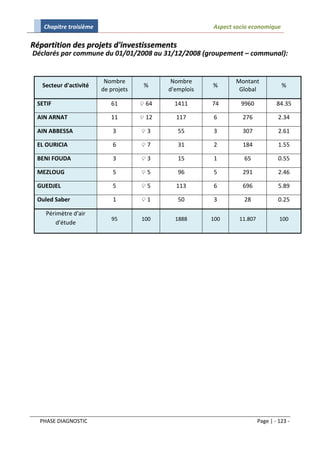 Chapitre troisième                                   Aspect socio economique

Répartition des projets d'investissements
Déclarés par commune du 01/01/2008 au 31/12/2008 (groupement – communal):


                         Nombre              Nombre            Montant
   Secteur d'activité                 %                 %                          %
                        de projets          d'emplois           Global

 SETIF                     61         64     1411      74       9960            84.35

 AIN ARNAT                 11         12     117       6        276              2.34

 AIN ABBESSA                3        3        55       3        307              2.61

 EL OURICIA                 6        7        31       2        184              1.55

 BENI FOUDA                 3        3        15       1         65              0.55

 MEZLOUG                    5        5        96       5        291              2.46

 GUEDJEL                    5        5       113       6        696              5.89

 Ouled Saber                1        1        50       3         28              0.25

    Périmètre d'air
                           95        100      1888      100     11.807            100
        d'étude




  PHASE DIAGNOSTIC                                                       Page | - 123 -
 