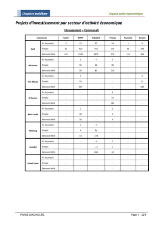 Chapitre troisième                                               Aspect socio economique

Projets d'investissement par secteur d'activité économique
                                      (Groupement – Communal)

                  Communes            Santé    BTPH     Industrie   Transp    Tourisme      Service

                      N. de projets    2        21         17        14          1             6

         Setif        Emploi           31      423        562        136        60            199

                      Montant MDA     287      2199       6276       578        316           304

                      N. de projets     -       2          4          5          -             -

       Aïn Arnat      Emploi            -       65         16        36          -             -

                      Montant MDA       -       69         81        126         -             -

                      N. de projets     -       3           -         -          -             6

       Aïn Abessa     Emploi            -       55          -         -          -            31

                      Montant MDA       -      307          -         -          -            184

                      N. de projets     -       -           -         6          -             -

       El Ouricia     Emploi            -       -           -        31          -             -

                      Montant MDA       -       -           -        184         -             -

                      N. de projets     -       1           -         2          -             -

       Béni Fouda     Emploi            -       10          -         5          -             -

                      Montant MDA       -       56          -         9          -             -

                      N. de projets     -       1          4          -          -             -

        Mezloug       Emploi            -       4          92         -          -             -

                      Montant MDA       -       13        278         -          -             -

                      N. de projets     -       -          4          1          -             -

        Guedjel       Emploi            -       -         111         2          -             -

                      Montant MDA       -       -         686        10          -             -

                      N. de projets     -       -           -         -          -             -

      Ouled Saber     Emploi            -       -           -         -          -             -

                      Montant MDA       -       -           -         -          -             -




  PHASE DIAGNOSTIC                                                                    Page | - 124 -
 