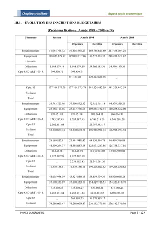 Chapitre troisième                                                      Aspect socio economique

III.1.     EVOLUTION DES INSCRIPTIONS BUDGETAIRES

                              (Prévisions fixations : Année 1998 – 2008 en DA

           Commune               Section                 Année 1998                        Année 2008

                                                 Dépenses          Recettes        Dépenses        Recettes

         Fonctionnement       51.064.705.72    50.316.491.23    169.786.629.60   217.456.004.28
          Equipement          128.823.879.97   129.000.917.06   36.575.394.37    218.228.621.67
           + investis.
           Déductions          1.984.179.19     1.984.179.19    54.360.183.36    54.360.183.36
   Cpte 83 D ART-100-R          799.830.71      799.830.71
                                    _          571.177.40       229.322.601.98         _


            Cpte. 85          177.104.575.79   177.104.575.79   381.324.442.59   381.324.442.59
            Excédent
             Total
         Fonctionnement       35.743.723.98    37.996.872.52    72.952.701.14    94.379.355.26
          Equipement          23.188.114.16    23.237.776.66    109.885.192.94   110.255.922.00
           Déductions           920.651.81      920.651.81       906.064.11       906.064.11
   Cpte 83 D ART-100-R         1783.387.63      1.783.387.63     6.740.218.20     6.740.218.20
            Cpte 85            2.302.811.04          _          21.797.383.17          _
            Excédent          58.530.609.74    58.530.609.74    196.988.994.94   196.988.994.94
             Total
         Fonctionnement       28.169.837.11    25.861.941.47    64.930.394.78    86.409.206.08
          Equipement          44.309.264.77    44.358.057.58    125.673.287.56   125.735.737.56
           Déductions           86.642.78        86.642.78      12.936.923.02    12.936.923.02
   Cpte 83 D ART-100-R         1.022.302.99     1.022.302.99
            Cpte 85                 _           2.259.102.83    21.541.261.30          _
            Excédent          71.370.156.11    71.370.156.11    199.208.020.62   199.208.020.62
             Total
         Fonctionnement       44.095.958.39    43.327.848.16    58.559.779.36    88.930.606.28
          Equipement          37.190.353.19    37.190.353.19    154.329.726.53   154.329.818.78
           Déductions           735.130.27      735.130.27       837.160.21       837.160.21
   Cpte 83 D ART-100-R         1.283.171.84     1.283.171.84     6230.493.87      6230.493.87
            Cpte 85                 _           768.110.23      30.370.919.17          _
            Excédent          79.268.009.47    79.268.009.47    236.192.770.98   236.192.770.98


    PHASE DIAGNOSTIC                                                                              Page | - 127 -
 