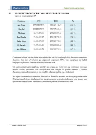 Chapitre troisième                                               Aspect socio economique

III.2. EVOLUTION DES INSCRIPTIONS BUDGETAIRES 1998/2008
       selon la consistance en DA

         Commune                  1998                  2008                   %

         Ain Arnat           177.104.575.79        381.324.442.59            216 %

          Guedjel            100.220.078.79        331.737.361.46            331 %

          Mezloug            52.510.472.66         273.281.807.65            521 %

        Beni Fouda           79.268.009.47         236.192.770.98            298 %

        Ouled Saber          61.522.870.03         233.520.770.01            380 %

         El Ouricia          71.370.156.11         199.208.020.62            280 %

        Ain Abbessa          58.530.609.74         196.988.994.94            337 %



   Ce tableau indique une évolution appréciable des inscriptions budgétaires durant cette dernière
   décennie. Des taux d'évolution qui dépassent largement 200%. Ceci s'explique par l'effet
   conjugué de plusieurs facteurs économiques et sociaux.

   Un accroissement démographique accéléré au niveau des chefs-lieux de communes suivi des
   besoins sociaux croissants d'où multiplication des charges de gestion courante : réseaux
   d'assainissement, alimentation en eau potable, éclairage public, etc…(inflation)

   Au regard des données comptables, la situation financière a connu une forte progression mais
   l'Etat qui manifeste un attachement fort aux communes, un soutien indéniable pour assurer leur
   dynamisme en renflouant les caisses communales par des finances nécessaires.




  PHASE DIAGNOSTIC                                                                   Page | - 130 -
 