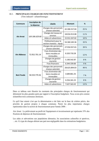 Chapitre troisième                                            Aspect socio economique

III.3.     PRINCIPALES CHARGES DE FONCTIONNEMENT
               (Titre indicatif - échantillonnage)

                              Inscription de
            Commune                                Libelle              Montant               %
                                la dépense
                                         Charges des personnels
                                                                     42.306.557.04          25 %
                                             (masse salariale)
                                          Charges de travaux et
                                                                     18.016.913.08          11 %
            Ain Arnat     169.186.629.60          services
                                          Aides et subventions       15.912.267.02          10 %
                                           Prélèvement pour la
                                                                     54.360.183.36          33 %
                                         section investiss - équip
                                         Charges des personnels
                                                                     27.950.937.65          39 %
                                             (masse salariale)
                                           Frais d'entretien des
                                             biens meubles et         8.320.710.28
           Ain Abbessa    72.952.701.14                                                     12 %
                                                immeubles
                                            Charges de gestion
                                                                      5.190.542.87           8%
                                                 courante
                                              Frais financiers        6.344.339.00           9%
                                         Charges des personnels
                                                                     28.625.894.03          49 %
                                             (masse salariale)
                                           Frais d'entretien des
                                             biens meubles et         3.689.861.35
           Beni Fouda     58.559.779.36                                                      7%
                                                immeubles
                                            Charges de gestion
                                                                      4.256.341.25           8%
                                                 courante
                                          Aides et subventions        7.637.563.43          13 %


     Dans ce tableau sont illustrés les montants des principales charges de fonctionnement qui
     détiennent les plus grandes parts par rapport à l'inscription budgétaire. Nous avons pris comme
     échantillon trois communes distinctes.

     Ce qu'il faut retenir c'est que la détermination a été faite sur la base de critères précis, des
     priorités de gestion propres à chaque commune. Parmi les plus importantes charges
     représentées dans la section de fonctionnement pour l'année 2008 :

     Ain Arnat : Le prélèvement au profit de l'équipement et investissement qui représente 33% des
     fixations de dépenses de fonctionnement.

     Les aides et subventions aux populations démunies, les associations culturelles et sportives,
     …etc. Ce type de charges détient une part non négligeable dans les estimations budgétaires.



    PHASE DIAGNOSTIC                                                                    Page | - 131 -
 