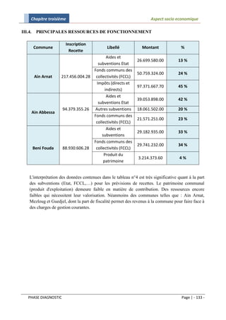 Chapitre troisième                                                Aspect socio economique

III.4.     PRINCIPALES RESSOURCES DE FONCTIONNEMENT

                         Inscription
         Commune                               Libellé            Montant               %
                           Recette
                                              Aides et
                                                               26.699.580.00          13 %
                                        subventions Etat
                                      Fonds communs des
                                                               50.759.324.00          24 %
          Ain Arnat    217.456.004.28 collectivités (FCCL)
                                       Impôts (directs et
                                                               97.371.667.70          45 %
                                             indirects)
                                              Aides et
                                                               39.053.898.00          42 %
                                        subventions Etat
                       94.379.355.26 Autres subventions        18.061.502.00          20 %
         Ain Abbessa
                                      Fonds communs des
                                                               21.571.251.00          23 %
                                       collectivités (FCCL)
                                              Aides et
                                                               29.182.935.00          33 %
                                           subventions
                                      Fonds communs des
                                                               29.741.232.00          34 %
         Beni Fouda    88.930.606.28   collectivités (FCCL)
                                            Produit du
                                                                3.214.373.60           4%
                                            patrimoine


    L'interprétation des données contenues dans le tableau n°4 est très significative quant à la part
    des subventions (Etat, FCCL,…) pour les prévisions de recettes. Le patrimoine communal
    (produit d'exploitation) demeure faible en matière de contribution. Des ressources encore
    faibles qui nécessitent leur valorisation. Néanmoins des communes telles que : Ain Arnat,
    Mezloug et Guedjel, dont la part de fiscalité permet des revenus à la commune pour faire face à
    des charges de gestion courantes.




    PHASE DIAGNOSTIC                                                                    Page | - 133 -
 