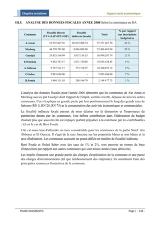 Chapitre troisième                                                   Aspect socio economique

III.5.    ANALYSE DES DONNEES FISCALES ANNEE 2008 Selon la consistance en DA

                                                                                  % par rapport
                         Fiscalité directe       Fiscalité
         Commune                                                     Total        aux inscriptions
                      (TVA+IAP+IFU+ISP)      indirecte (locale)
                                                                                    budgétaires
          A.Arnat         10.552.467.56      86.819.200.14        97.371.667.70        26 %

         Mezloug          44.320.783.00       8.086.080.00        52.406.863.00        20 %

          Guedjel         33.853.160.99       3.037.136.35        36.890.297.74        12 %

         El Ouricia        9.482.707.57       1.071.730.88        10.554.438.45         6%

         A.Abbessa         9.787.161.15         573.710.97        10.360.872.12         6%

          O.Saber          2.883.694.00                   -        2.883.694.00         2%

         B.Fouda           1.940.311.05         208.166.70         2.148.477.75         1%



    L'analyse des données fiscales pour l'année 2008 démontre que les communes de Ain Arnat et
    Mezloug suivies par Guedjel dont l'apport de l'impôt, comme recette, dépasse de loin les autres
    communes. Ceci s'explique en grande partie par leur positionnement le long des grands axes de
    liaisons (RN 5, RN 28, RN 75) et la concentration des activités économiques et commerciales.
    La fiscalité indirecte locale permet de nous éclairer sur la dimension et l'importance du
    patrimoine détenu par les communes. Une infime contribution dans l'élaboration du budget
    d'autant plus que souvent elle est impayée portant préjudice à la commune par les contribuables
    : tel est le cas de Beni Fouda.
    Elle est aussi loin d'atteindre un taux considérable pour les communes de la partie Nord: Ain
    Abbessa et El Ouricia. Il s'agit de la taxe foncière sur les propriétés bâties et non bâties et la
    taxe d'habitation. Les communes accusent un grand déficit en matière de fiscalité indirecte.
    Beni Fouda et Ouled Saber avec des taux de 1% et 2%, sont pauvres en termes de base
    d'imposition par rapport aux autres communes qui sont mieux dotées (taux dérisoire).
    Les impôts financent une grande partie des charges d'exploitation de la commune et une partie
    des charges d'investissements (tel que remboursement des emprunts). Ils constituent l'une des
    principales ressources financières de la commune.




    PHASE DIAGNOSTIC                                                                       Page | - 134 -
 
