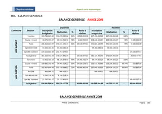 Chapitre troisième                                                    Aspect socio economique

III.6. BALANCE GENERALE
                                                      BALANCE GENERALE ANNEE 2008

                                                       Dépenses                                                     Recettes
Commune           Section          Inscription                              Reste à         Inscription                                      Reste à
                                                   Réalisation      %                                         Réalisation        %
                                   budgétaire                               réaliser        budgétaire                                       réaliser
                   Fonction       169.786.629.60   141.278.585.62   84%   28508.043.98     217.456.004.28     217.456.004.28     100%                    -

                Equipt + invest    36.575.394.37    35.552.460.72   98%    1.022.933.65    218.228.621.67     213.728.621.67         98%    4.500.000.00
  AIN ARNAT




                     Total        206.362.023.97   176.831.046.34   86%   29.530.977.63    435.684.625.95     431.184.625.95         99%    4.500.000.00

                Cpte83 Art-100     54.360.183.36    54.360.183.36                      -    54.360.183.36      54.360.183.36           -                 -

               Cpte 85 Excédent   229.322.601.98   254.353.579.61                      -                  -                 -          -   25.030.977.63

                 Total général    381.324.442.59   376.824.442.59         29.530.977.63    381.324.442.59     376.824.442.59           -   29.530.97763

                  Fonctionn        72.952.701.14    58.185.974.40   99%   14.766.726.74     94.379.355.25      94.379.355.25     100%                    -

                Equipt + invest   109.885.192.94    74.965.014.22   69%   34.920.178.72    103.515.703.80     103.256.836.12    99.74%        258.867.68
  AIN ABESSA




                     Total        182.837.894.08   133.150.988.62   73%   49.686.905.46    197.895.059.05     197.636.191.37    99.86%        258.867.68

                   Art-798            906.064.11       906.064.11                      -       906.064.11         906.064.11           -                 -

                Cpte 83 Art-100     6.740.218.20     6.740.218.20                      -                  -                 -          -                 -

               Cpte 85 Excédent    21.797.383.17    71.225.420.95                      -                  -                 -          -   49.428.037.78

                 Total général    196.988.994.94   196.730.127.26         49.686.905.46    196.988.994.94     196.730.127.26     -         49.686.905.46




                                                       BALANCE GENERALE ANNEE 2008
                                                         PHASE DIAGNOSTIC                                                                               Page | - 135 -
 