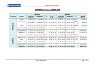 Chapitre troisième                                                    Aspect socio economique


                                                    BALANCE GENERALE ANNEE 2008

                                                 Dépenses                                                         Recettes
 Commune            Section        Inscription      Réalisation        %         Reste à        Inscription         Réalisation        %         Reste à
                                   budgétaire                                    réaliser       budgétaire                                       réaliser
                    Fonction       192.405.801.84    175.348.684.39   92%       17.057.117.25   192.814.743.11      192.480.222.93    100%        334.520.18

                 Equipt + invest                                                                                                      99.97
                                   185.208.640.52     70.895.693.99   30%      114.312.946.53   186.234.275.40      186.184.275.40                  50.000.00
                                                                                                                                          %
     MEZLOUG




                      Total        377.614.442.36    246.244.378.38   66%      131.370.063.78   379.049.018.51      378.664.498.33 99.90%         384.520.18

                Cpte83 Art-100     105.767.210.87    105.767.210.87        -                -   105.767.210.87      105.767.210.87         -                -

                Cpte 85 Excédent     1.434.576.35    132.420.119.95        -                -                 -                   -        -   130.985.543.60

                  Total général    273.281.807.64    272.897.287.46        -   131.370.063.78   273.281.807.64      272.897.287.46         -   131.370.063.78

                   Fonctionn       109.121.064.76    103.153.118.14   95%        5.967.946.62   154.796.088.10      154.796.088.10    100%                  -

                Equipemt invest    191.615.442.51    101.701.255.66   53%       89.914.186.85   191.615.442.51      165.070.287.69     87%      26.545.154.82
     GUIDEJEL




                      Total        300.736.507.27    204.854.373.80   69%       95.882.133.47   346.411.530.61      319.866.375.79     93%      26.545.154.82

                Cpte 83 Art-100     14.674.169.15     14.674.169.15        -                -    14.674.169.15       14.674.169.15         -                -

                Cpte 85 Excédent    45.675.023.34    115.012.001.99        -                -                 -                   -        -    69.336.978.65

                  Total général    331.737.361.46    305.192.206.64        -    95.882.133.47   331.737.361.46      305.192.206.64         -    95.882.133.47




                                                     PHASE DIAGNOSTIC                                                                              Page | - 137 -
 