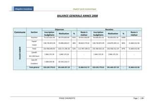 Chapitre troisième                                                   Aspect socio economique


                                                   BALANCE GENERALE ANNEE 2008



                                                  Dépenses                                                   Recettes
Commune             Section        Inscription
                                                     Réalisation     %
                                                                             Reste à         Inscription
                                                                                                               Réalisation      %
                                                                                                                                        Reste à
                                   budgétaire                                réaliser        budgétaire                                 réaliser
                    Fonction      75.227.623.78      60.274.603.69   81%   14.953.020.09    76.636.053.16      76.636.053.16   100%         -

                     Equipt
                                  158.730.872.09     59.896.692.67   38%   98.834.179.42    158.730.872.09    126.870.459.13   80%    31.860.412.96
                     invest
    OULED SABER




                      Total       233.958.495.87    120.171.296.36   52%   113.787.199.51   235.366.925.25    203.506.512.29   87%    31.860.412.96

                     Cpte83
                                   1.846.155.24      1.846.155.24     -          -           1.846.155.24      1.846.155.24     -           -
                  Art-100-fonct

                    Cpte 85
                                   1.408.429.38      83.335.216.17    -          -                -                  -          -           -
                    Excédent

                  Total général   233.520.770.01    201.660.357.29    -    31.860.412.72    233.520.770.01    201.660.357.29    -     31.860.412.96




                                                     PHASE DIAGNOSTIC                                                                      Page | - 138 -
 