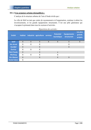 Chapitre quatrième                                                       Analyse urbaine

 III.1.3.Une armature urbaine déséquilibrée :
      L’analyse de la structure urbaine de l’aire d’étude révèle que :

      La ville de Sétif en tant que centre de rayonnement et d’organisation, continue à attirer les
      investissements, et les grands équipements structurants. C’est une pôle générateur qui
      s’accapare la primauté dans tous les secteurs d’activités.

                                        Répartition des activités :
                                                                                            Les plus
                                                              Potentiel    Equipements       grands
  Entité      habitat   Industrie agriculture services
                                                             touristique    structurent     projets

   Setif         X          X            X           X            X             X              X
 Ain Arnat       X          X            X                                      X
  Guedjel        X                       X                                      X
  Ouricia        X          X            X
Beni fouda       X                       X                        x
 Mezloug         X          X            X                        X
Ain Abessa       X                       X                        X             X
Ouled Saber      X




     PHASE DIAGNOSTIC                                                                     Page | 208
 