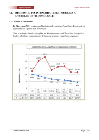 Chapitre cinquième                                                   Voirie et réseaux divers


I.1.     DIAGNOSTIC DES INFRASTRUCTURES ROUTIERES A
         L'ECHELLE INTER-COMMUNALE

I.1.2. Réseau Extra-urbain

       Le Diagramme N°01 représentant l'évolution et les variables (Superficies, longueurs), par
       commune nous a permis d'en déduire que :

       *Que le périmètre d'étude qui englobe les (08) communes est différencié en deux parties,
       fondées selon leurs caractéristiques définies par le rapport (superficies-longueurs).




                                 Diagramme N° 01: superficie et longueur par commune




       PHASE DIAGNOSTIC                                                                     Page | 216
 