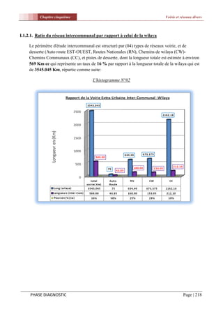 Chapitre cinquième                                                   Voirie et réseaux divers




I.1.2.1. Ratio du réseau intercommunal par rapport à celui de la wilaya

    Le périmètre d'étude intercommunal est structuré par (04) types de réseaux voirie, et de
    desserte (Auto route EST-OUEST, Routes Nationales (RN), Chemins de wilaya (CW)-
    Chemins Communaux (CC), et pistes de desserte, dont la longueur totale est estimée à environ
    569 Km ce qui représente un taux de 16 % par rapport à la longueur totale de la wilaya qui est
    de 3545.045 Km, répartie comme suite:

                                       L'histogramme N°02




     PHASE DIAGNOSTIC                                                                     Page | 218
 