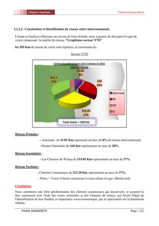 Chapitre cinquième                                                      Voirie et réseaux divers




I.1.2.2. Constitution et identification du réseau viaire Intercommunal.

L'étude et l'analyse effectuées au niveau de l'aire d'étude, nous a permis de décrypter le type de
voirie composant la totalité du réseau. "Graphisme secteur N°03"

les 569 Km du réseau de voirie sont réparties, et constituées de:

                                            Secteur N°03




Réseau Primaire :
                     - Autoroute de 43.85 Km représente un taux de 8% du réseau intercommunal.
                     - Routes Nationales de 160 Km représentent un taux de 28%.

Réseau Secondaire :
                     - Les Chemins de Wilaya de 153.05 Km représentent un taux de 27%.

Réseau Tertiaire :
                 - Chemins Communaux de 212.10 Km représentent un taux de 37%.
                  - Pistes + Voirie Urbaine structurant le tissu urbain tel que (Boulevard).

Conclusion:
Nous constatons une forte prédominance des chemins communaux qui desservent, et assurent le
flux communal avec l'aide des routes nationales et des Chemins de wilaya, qui feront l'objet de
l'identification de leur fluidité, et importance socio-économique, qui se répercutent sur la dimension
urbaine.

     PHASE DIAGNOSTIC                                                                        Page | 222
 