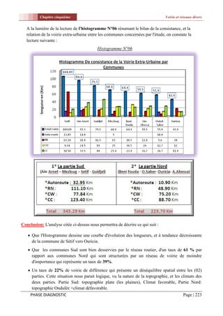 Chapitre cinquième                                                    Voirie et réseaux divers


  A la lumière de la lecture de l'histogramme N°06 résumant le bilan de la consistance, et la
  relation de la voirie extra-urbaine entre les communes concernées par l'étude, on constate la
  lecture suivante :
                                          Histogramme N°06




Conclusion: L'analyse citée ci-dessus nous permettra de décrire ce qui suit :

    Que l'Histogramme dessine une courbe d'évolution des longueurs, et à tendance décroissante
     de la commune de Sétif vers Ouricia.
    Que les communes Sud sont bien desservies par le réseau routier, d'un taux de 61 % par
     rapport aux communes Nord qui sont structurées par un réseau de voirie de moindre
     d'importance qui représente un taux de 39%.
    Un taux de 22% de voirie de différence qui présente un déséquilibre spatial entre les (02)
     parties. Cette situation nous parait logique, vu la nature de la topographie, et les climats des
     deux parties. Partie Sud: topographie plate (les plaines), Climat favorable, Partie Nord:
     topographie Ondulée +climat défavorable.
    PHASE DIAGNOSTIC                                                                       Page | 223
 