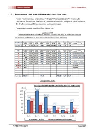 Chapitre cinquième                                                     Voirie et réseaux divers



I.1.2.3. Indentification Des Routes Nationales traversant l'aire d'étude.

         Faisant l'exploitation de la lecture du (Tableau+ l'histogramme) N°04 résumée, le
         caractère du flux national du réseau de communication routier, qui joue le rôle d'un facteur
         de développement, et l'épanouissement socio-économique.

         Ces routes nationales sont identifiées comme suit:

                                           Tableau n°04




                                        Histogramme N°:04




     PHASE DIAGNOSTIC                                                                       Page | 224
 