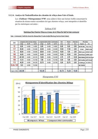 Chapitre cinquième                                                     Voirie et réseaux divers



I.1.2.4. Analyse de l'indentification des chemins de wilaya dans l'aire d'étude.
       Les (Tableau+ l'histogramme) N°05 nous aident à faire une lecture lisible concernant la
       situation du réseau routier secondaire de type chemins wilaya, sont interprétés et identifiés
       par les statistiques suivantes :

                                             Tableau N°05




                                          Histogramme N°05




     PHASE DIAGNOSTIC                                                                       Page | 233
 