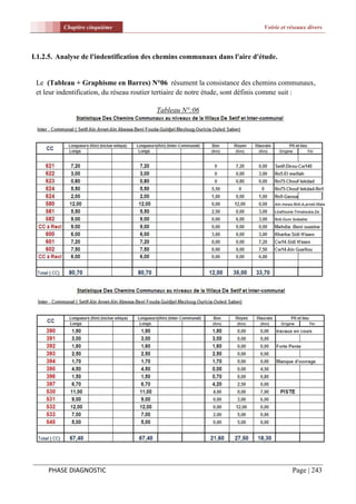 Chapitre cinquième                                                 Voirie et réseaux divers




I.1.2.5. Analyse de l'indentification des chemins communaux dans l'aire d'étude.


 Le (Tableau + Graphisme en Barres) N°06 résument la consistance des chemins communaux,
 et leur indentification, du réseau routier tertiaire de notre étude, sont définis comme suit :

                                         Tableau N°:06




     PHASE DIAGNOSTIC                                                                   Page | 243
 