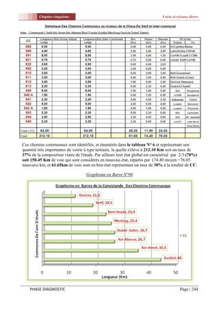 Chapitre cinquième                                                     Voirie et réseaux divers




Ces chemins communaux sont identifiés, et énumérés dans le tableau N° 6 et représentant une
quantité très importantes de voirie à type tertiaire, la quelle s'élève à 212.10 Km soit un taux de
37% de la composition viaire de l'étude. Par ailleurs leur état global est caractérisé par 2/3 (70%)
soit 150.45 Km de voie qui sont considérés en mauvais état, répartis par (74.40 moyen +76.05
mauvais) km, et 61.65km de voie sont en bon état représentant un taux de 30% à la totalité de CC.

                                    Graphisme en Barre N°06




    PHASE DIAGNOSTIC                                                                       Page | 244
 