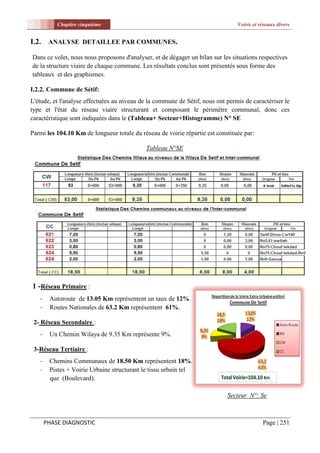 Chapitre cinquième                                                   Voirie et réseaux divers


I.2. ANALYSE DETAILLEE PAR COMMUNES.

Dans ce volet, nous nous proposons d'analyser, et de dégager un bilan sur les situations respectives
de la structure viaire de chaque commune. Les résultats conclus sont présentés sous forme des
tableaux et des graphismes.

I.2.2. Commune de Sétif:
L'étude, et l'analyse effectuées au niveau de la commune de Sétif, nous ont permis de caractériser le
type et l'état du réseau viaire structurant et composant le périmètre communal, donc ces
caractéristique sont indiquées dans le (Tableau+ Secteur+Histogramme) N° SE

Parmi les 104.10 Km de longueur totale du réseau de voirie répartie est constituée par:

                                             Tableau N°SE




1 -Réseau Primaire :
   -    Autoroute de 13.05 Km représentent un taux de 12%.
   -    Routes Nationales de 63.2 Km représentent 61%.

 2- Réseau Secondaire :
   -    Un Chemin Wilaya de 9.35 Km représente 9%.

 3-Réseau Tertiaire :
   -    Chemins Communaux de 18.50 Km représentent 18%.
   -    Pistes + Voirie Urbaine structurant le tissu urbain tel
        que (Boulevard).

                                                                            Secteur N°: Se



       PHASE DIAGNOSTIC                                                                    Page | 251
 