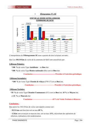 Chapitre cinquième                                                      Voirie et réseaux divers



                                         Histogramme N°: SE




L'interprétation de l'Histogramme SE nous a permis de tirer la lecture suivante :

Que Les 104.10 Km de voirie de la commune de Sétif sont caractérisés par:

1-Réseau Primaire:
   *100 % de voirie Type AutoRoute : en Bon état.
   *100 % de voirie Type Routes nationales (Rn) sont en Bon état.
                   Conclusion------------------------------------- Procéder à l'entretien périodique.

2-Réseau Secondaire:
   *100 % de voirie Type Chemin de wilaya (CW117) est en Bon état,
                     Conclusion --------------------------------- Procéder à l'entretien périodique.

3-Réseau Tertiaire:
 *35 % de voirie Type Chemins Communaux (CC) sont en Bon état, 43 % en Moyen état,
   et 22 % en Mauvais état
                   Conclusion -------------------------------- 65 % de Voirie Tertiaire à Rénover.

Conclusion :
Que parmi les 104.10 Km de voirie sont répartis comme suit :
  - 92.31 km sont bon état soit un taux 89 %,
  - 12 Km sont en moyen et mauvais état, soit un taux 11%, nécessitant des opérations de
  réfection, réalisation et de modernisation.

    PHASE DIAGNOSTIC                                                                        Page | 266
 