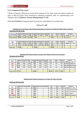 Chapitre cinquième                                                    Voirie et réseaux divers


I.2.3. Commune D'Ain Arnet:
L'étude, et l'analyse effectuée au niveau de la commune d' Ain Arnet, nous ont montré la nature du
type, et l'état du réseau viaire structurant le périmètre communal, donc ces caractéristiques sont
indiquées dans le (Tableau+ Secteur+Histogramme) N°:AR

Parmi les 93.30 Km de longueur totale du réseau de voirie répartie est constituée par:

                                            Tableau N°: AR




     PHASE DIAGNOSTIC                                                                      Page | 267
 