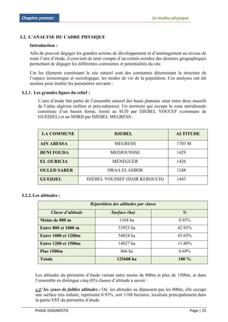 Chapitre premier                                                         Le mulieu physique



I.2. L’ANALYSE DU CADRE PHYSIQUE
    Introduction :
    Afin de pouvoir dégager les grandes actions de développement et d’aménagement au niveau de
    toute l’aire d’étude, il convient de tenir compte d’un certain nombre des données géographiques
    permettant de dégager les différentes contraintes et potentialités du site.
    Car les éléments constituant le site naturel sont des constantes déterminant la structure de
    l’espace économique et sociologique, les modes de vie de la population. Ces analyses ont été
    menées pour étudier les paramètres suivants :

I.2.1. Les grandes lignes du relief :
         L’aire d’étude fait partie de l’ensemble naturel des hauts plateaux situé entre deux massifs
         de l’atlas algérien (tellien et prés-saharien). Un territoire qui occupe la zone méridionale
         constituée d’un bassin fermé, limité au SUD par DJEBEL YOUCEF (commune de
         GUEDJEL) et au NORD par DJEBEL MEGRESS :


           LA COMMUNE                                DJEBEL                         ALTITUDE

          AIN ABESSA                                 MEGRESS                         1703 M
          BENI FOUDA                              MEDJOUNSSE                         1429
          EL OURICIA                                MENEGUER                         1426
          OULED SABER                            DRAA EL GHRIB                       1248
          GUEDJEL                   DJEBEL YOUSSEF (DAIR KEROUCH)                    1443


I.2.2. Les altitudes :
                                        Répartition des altitudes par classe
                Classe d’altitude                  Surface (ha)                         %
          Moins de 800 m                               1168 ha                        0.93%
          Entre 800 et 1000 m                          53923 ha                      42.93%
          Entre 1000 et 1200m                          54824 ha                      43.65%
          Entre 1200 et 1500m                          14827 ha                      11.80%
          Plus 1500m                                    866 ha                        0.69%
          Totale                                      125608 ha                      100 %


       Les altitudes du périmètre d’étude variant entre moins de 800m et plus de 1500m, et dans
       l’ensemble en distingue cinq (05) classes d’altitude a savoir :
       c.1/ les zones de faibles altitudes : Où les altitudes ne dépassent pas les 800m, elle occupe
       une surface très réduite, représente 0.93%, soit 1168 hectares, localisée principalement dans
       la partie EST du périmètre d’étude.

       PHASE DIAGNOSTIC                                                                       Page | 25
 