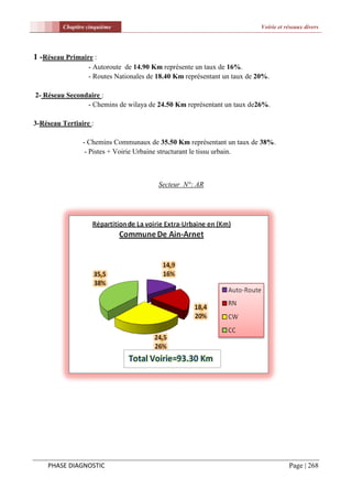 Chapitre cinquième                                                Voirie et réseaux divers




1 -Réseau Primaire :
                  - Autoroute de 14.90 Km représente un taux de 16%.
                  - Routes Nationales de 18.40 Km représentant un taux de 20%.

2- Réseau Secondaire :
                - Chemins de wilaya de 24.50 Km représentant un taux de26%.

3-Réseau Tertiaire :

                - Chemins Communaux de 35.50 Km représentant un taux de 38%.
                 - Pistes + Voirie Urbaine structurant le tissu urbain.



                                         Secteur N°: AR




    PHASE DIAGNOSTIC                                                                  Page | 268
 