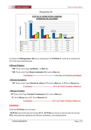 Chapitre cinquième                                                      Voirie et réseaux divers


                                          Histogramme AR




La lecture de l'Histogramme AR nous a montré que Les 93.30 Km de voirie de la commune de
Ain Arnet sont caractérisés par:

1-Réseau Primaire:
   *100 % de voirie Type AutoRoute: en Bon état.
   *100 % de voirie Type Routes nationales (Rn) sont en Bon état.
                    Conclusion------------------------------------- Procéder à l'entretien périodique.

2-Réseau Secondaire:
   *85 % de voiries Type Chemin de wilaya (CW) sont en Bon état, et 15 % en Moyen état.
                   Conclusion --------------------------------- 15 % de Voirie Tertiaire à Rénover.

3-Réseau Tertiaire:
 *07 % de voirie Type Chemins Communaux (CC) sont en Bon état,
   76 % en Moyen état, et 17 % en Mauvais état
                   Conclusion -------------------------------- 93 % de Voirie Tertiaire à Rénover.

Conclusion :

L'état des 93.30 Km est la suivante : :
- 56.55 km sont en bon état soit un taux 61 %, 36.75 Km en moyen et mauvais état soit un taux
39%, nécessitant des opérations de réfection, réalisation, et de modernisation.


    PHASE DIAGNOSTIC                                                                        Page | 275
 