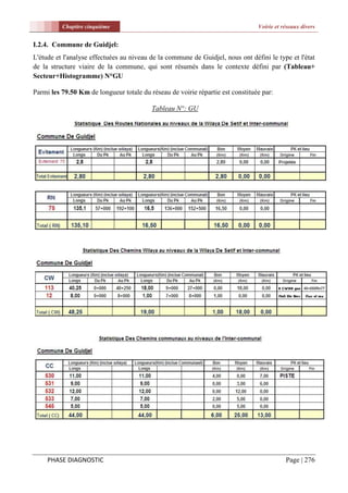 Chapitre cinquième                                                    Voirie et réseaux divers


I.2.4. Commune de Guidjel:
L'étude et l'analyse effectuées au niveau de la commune de Guidjel, nous ont défini le type et l'état
de la structure viaire de la commune, qui sont résumés dans le contexte défini par (Tableau+
Secteur+Histogramme) N°GU

Parmi les 79.50 Km de longueur totale du réseau de voirie répartie est constituée par:

                                          Tableau N°: GU




     PHASE DIAGNOSTIC                                                                      Page | 276
 