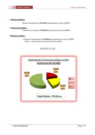Chapitre cinquième                                                   Voirie et réseaux divers




1 -Réseau Primaire :
               - Routes Nationales de 16.50 Km représentent un taux de 21%.

2- Réseau Secondaire
              - Chemins de wilaya de 19.00 Km représentent un taux de24%.

3-Réseau Tertiaire :
                - Chemins Communaux de 44.00 Km représentent un taux de 55%.
                 - Pistes + voirie urbaine structurant le tissu urbain.


                                      SECTEUR N°: GU




    PHASE DIAGNOSTIC                                                                     Page | 277
 