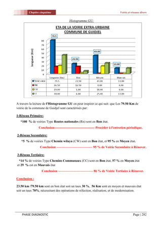 Chapitre cinquième                                                     Voirie et réseaux divers


                                        Histogramme GU:




A travers la lecture de l'Histogramme GU on peut inspirer ce qui suit: que Les 79.50 Km de
voirie de la commune de Guidjel sont caractérisés par:

1-Réseau Primaire:
   *100 % de voiries Type Routes nationales (Rn) sont en Bon état.
                Conclusion------------------------------------- Procéder à l'entretien périodique.

2-Réseau Secondaire:
   *5 % de voiries Type Chemin wilaya (CW) sont en Bon état, et 95 % en Moyen état.
                  Conclusion --------------------------------- 95 % de Voirie Secondaire à Rénover.

3-Réseau Tertiaire:
 *14 % de voiries Type Chemins Communaux (CC) sont en Bon état, 57 % en Moyen état
et 29 % est en Mauvais état
                   Conclusion -------------------------------- 86 % de Voirie Tertiaire à Rénover.

Conclusion :

23.50 km /79.50 km sont en bon état soit un taux 30 %, 56 Km sont en moyen et mauvais état
soit un taux 70%, nécessitant des opérations de réfection, réalisation, et de modernisation.




    PHASE DIAGNOSTIC                                                                       Page | 282
 