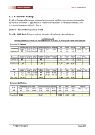 Chapitre cinquième                                                     Voirie et réseaux divers




I.2.5. Commune De Mezloug :
L'étude et l'analyse effectuées au niveau de la commune de Mezloug, nous ont permis de conclure
des résultats concernant le type et l'état du réseau viaire structurant le périmètre communal, donc
ces caractéristiques sont indiquées dans le

(Tableau+ Secteur+Histogramme) N°:ME

Parmi les 68.40 Km de longueur totale du réseau de voirie répartie est constituée par:

                                          Tableau N°: ME




     PHASE DIAGNOSTIC                                                                       Page | 283
 