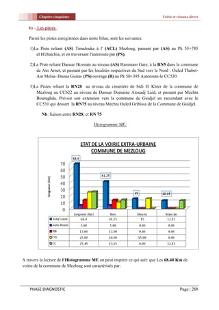 Chapitre cinquième                                                   Voirie et réseaux divers


   b) – Les pistes :

   Parmi les pistes enregistrées dans notre bilan, sont les suivantes:

    1) La Piste reliant (AS) Timalouka à l' (ACL) Mezloug, passant par (AS) au Pk 55+785
        el H'chaichia, et en traversant l'autoroute par (PS).

    2) La Piste reliant Daouar Bizorate au niveau (AS) Hammam Gare, à la RN5 dans la commune
        de Ain Arnet, et passant par les localités respectives du Sud vers le Nord : Ouled Thabet-
        Ain Melsa- Daoua Guiza- (PS) ouvrage (B) au Pk 50+395 Autoroute-le CC530

    3) La Pistes reliant la RN28 au niveau du cimetière de Sidi El Khier de la commune de
        Mezloug au CC622 au niveau de Daouar Domaine Aiouadj Laid, et passant par Mechta
        Boureghda. Prévoir son extension vers la commune de Guidjel en raccordant avec le
        CC531 qui dessert la RN75 au niveau Mechta Ouled Gribissa de la Commune de Guidjel.

          Nb: liaison entre RN28, et RN 75

                                         Histogramme ME:




A travers la lecture de l'Histogramme ME on peut inspirer ce qui suit: que Les 68.40 Km de
voirie de la commune de Mezloug sont caractérisés par:




    PHASE DIAGNOSTIC                                                                     Page | 288
 
