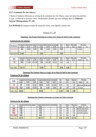 Chapitre cinquième                                                      Voirie et réseaux divers


I.2.7. Commune De Ain Abessa :
L'étude et l'analyse effectuées au niveau de la commune de Ain Abessa, nous ont mené de conclure
le type et l'état de la structure viaire du périmètre d'étude, qui sont indiqués dans le (Tableau+
Secteur+Histogramme) N°:AB

Les 59.50 Km de longueur totale du réseau de voirie, sont répartie comme suit :


                                           Tableau N°: AB




     PHASE DIAGNOSTIC                                                                        Page | 297
 